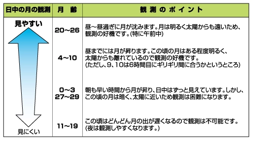月齢カレンダー2